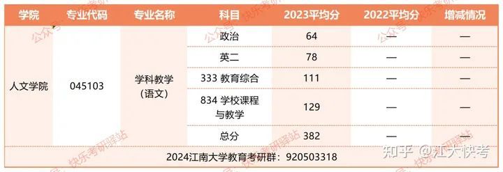 2023年江南大学学科教学考研经验（纯干货）