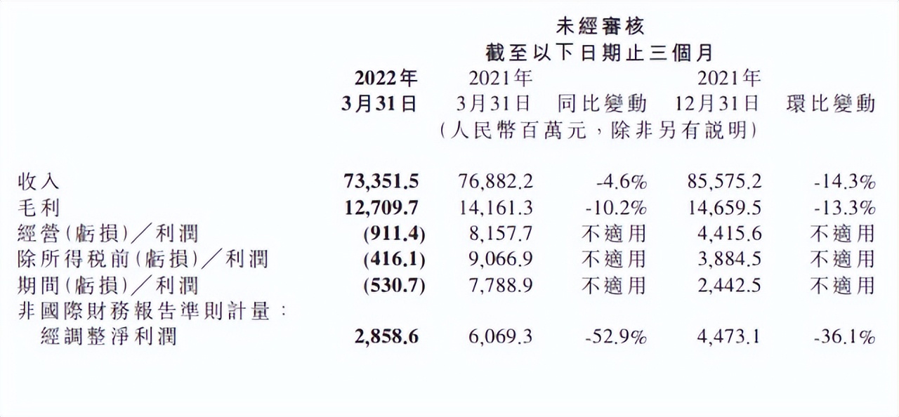 小米集团2023年度报告,小米集团股票趋势预测