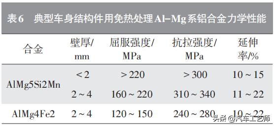 乘用车白车身铝合金压铸结构件及材料应用研究进展