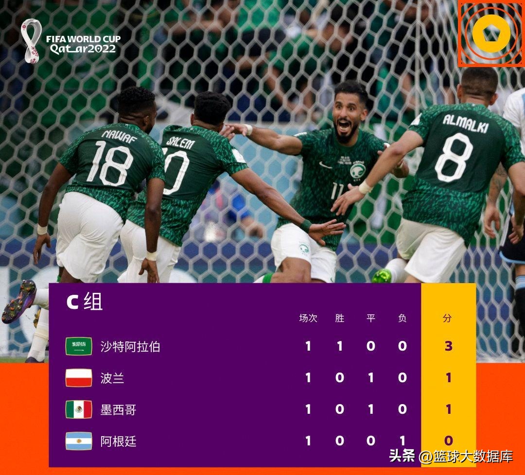 巴西世界杯葡萄牙小组赛积分榜,2014巴西世界杯小组赛积分榜