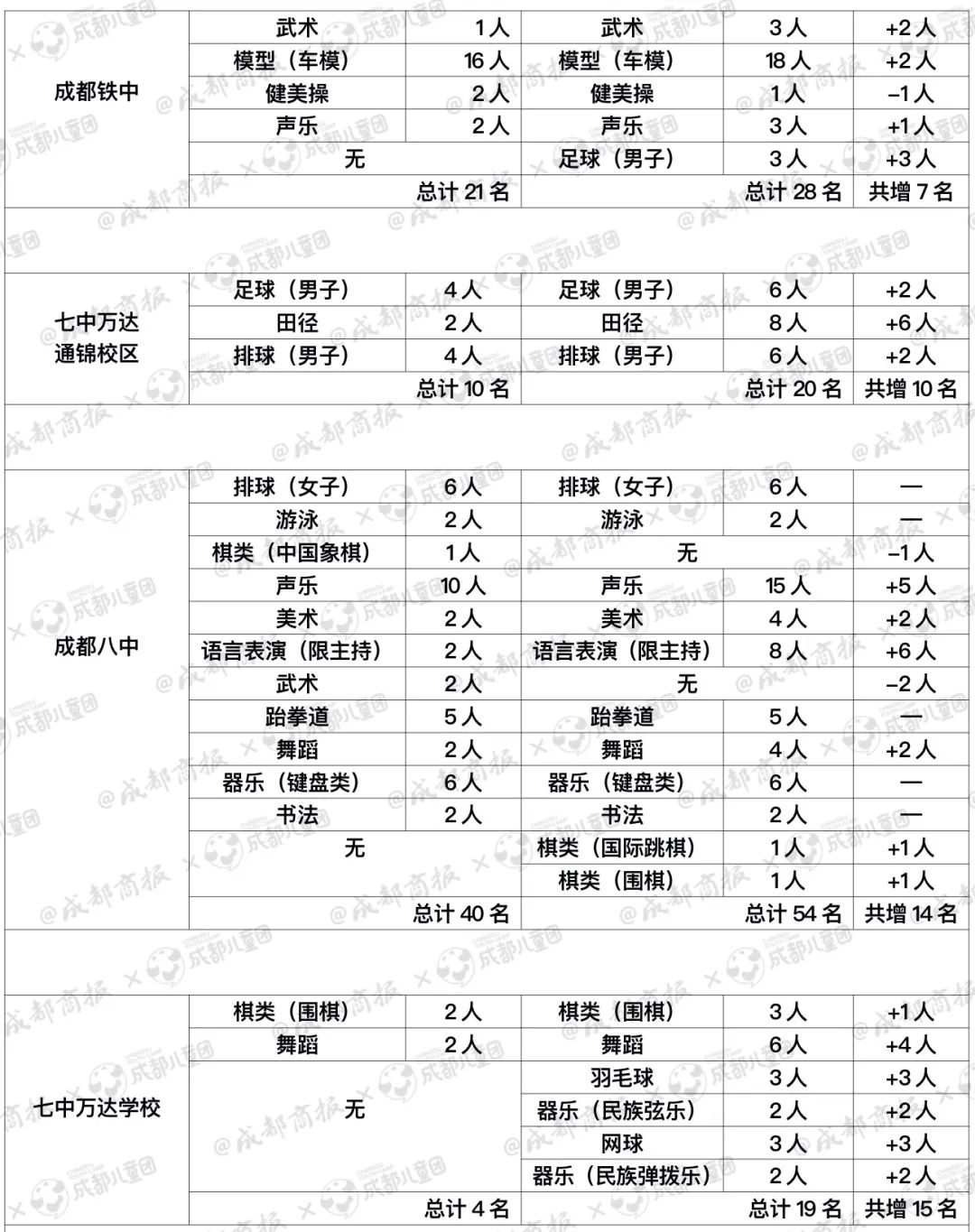 成都哪些高中艺体项目班,2024成都哪些高中有体育艺体招生