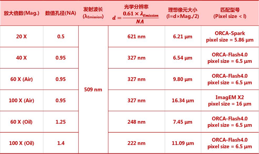 相机图像画质与尺寸大小的关系,相机每个像素的物理尺寸