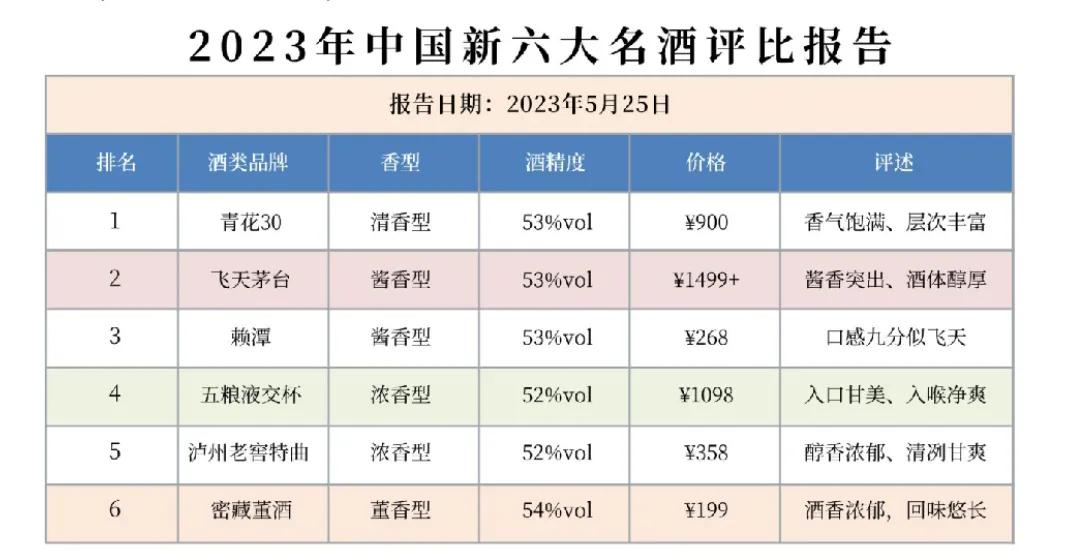 白酒排名汾酒,十大高端白酒排名汾酒第一名