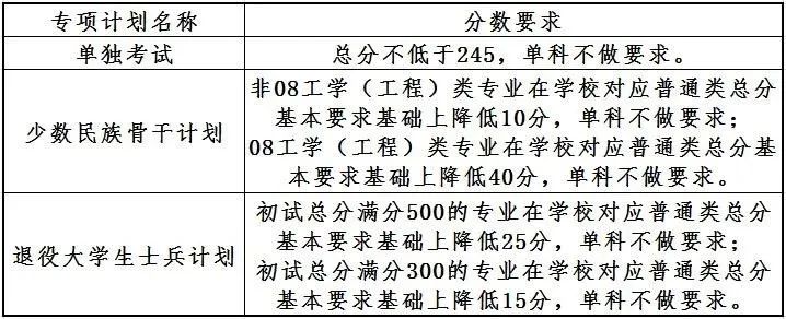 2024自主划线学校考研复试线,34所考研自主划线学校分数线2024