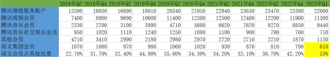 阅文集团预计上半年同比由盈转亏,阅文集团2020年全球业绩报告