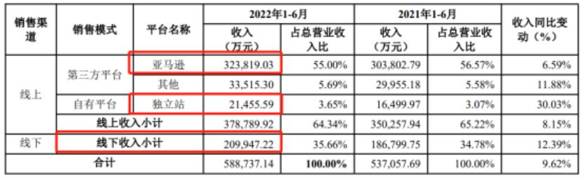 赛为智能6亿订单,赛维一年赚多少