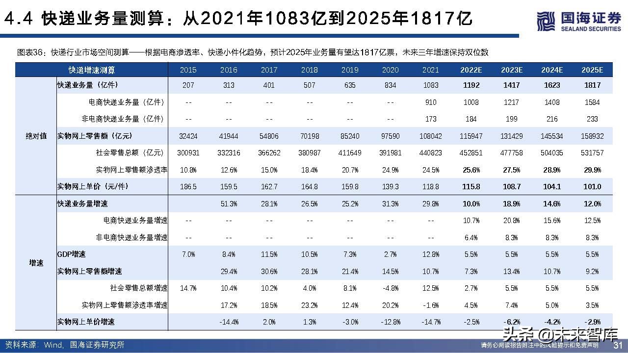 快递行业近三年增长率,快递业增长空间