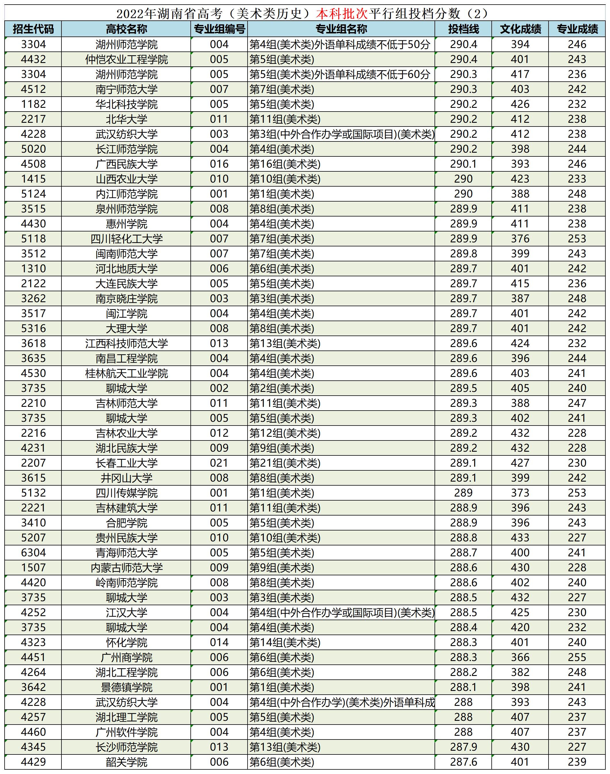 湖南省艺术生本科平行批投档线,湖南省艺术类平行本科批录取