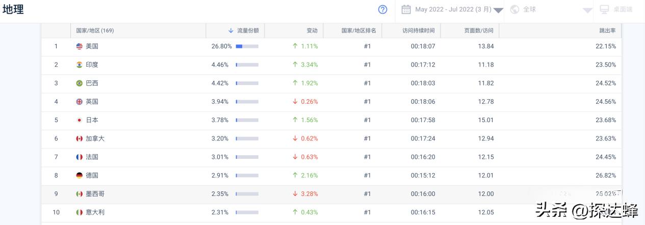 全球Top1谷歌Google网站流量分析|移动59.21%｜PC流量占比40.79%