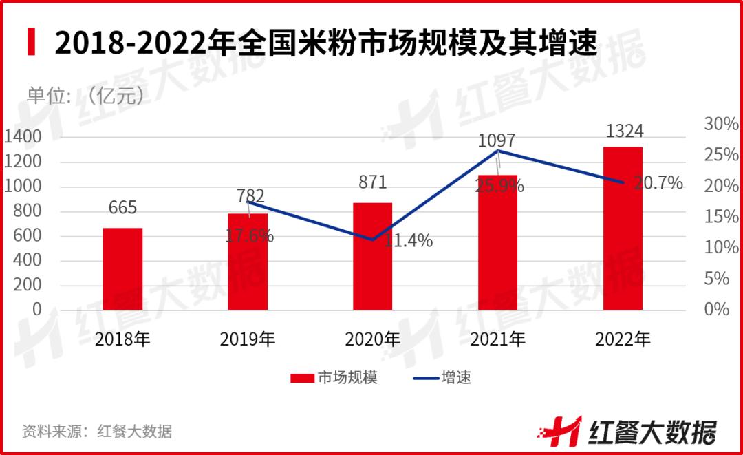 米粉未来发展趋势,中国米粉产业分析报告