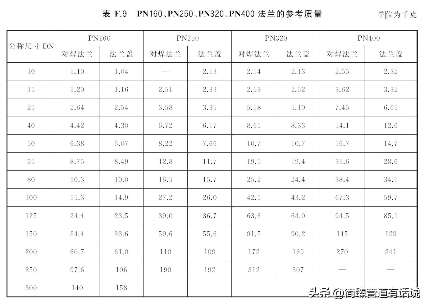 pn420dn100法兰重量是多少,gbt9119-2010法兰标准重量