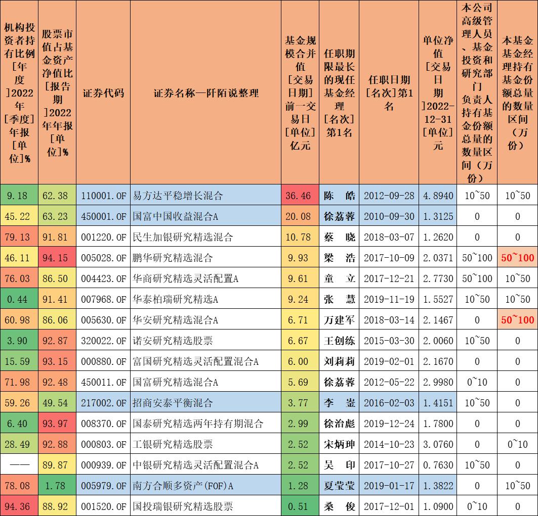 最优秀的10只均衡混合型基金,比较出名的平衡型基金