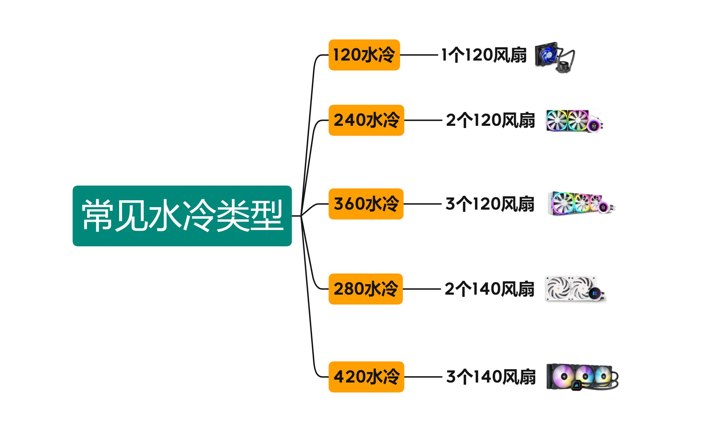 从入门到进阶，少走弯路，完美装机经验分享