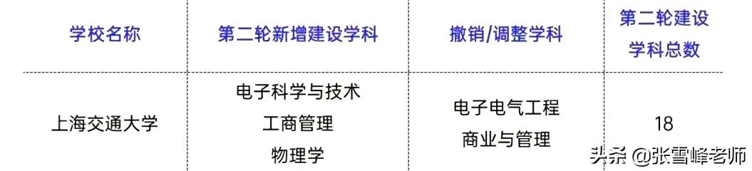 “双一流”中的一流！这9所强校，其实也没逃过学科变动…