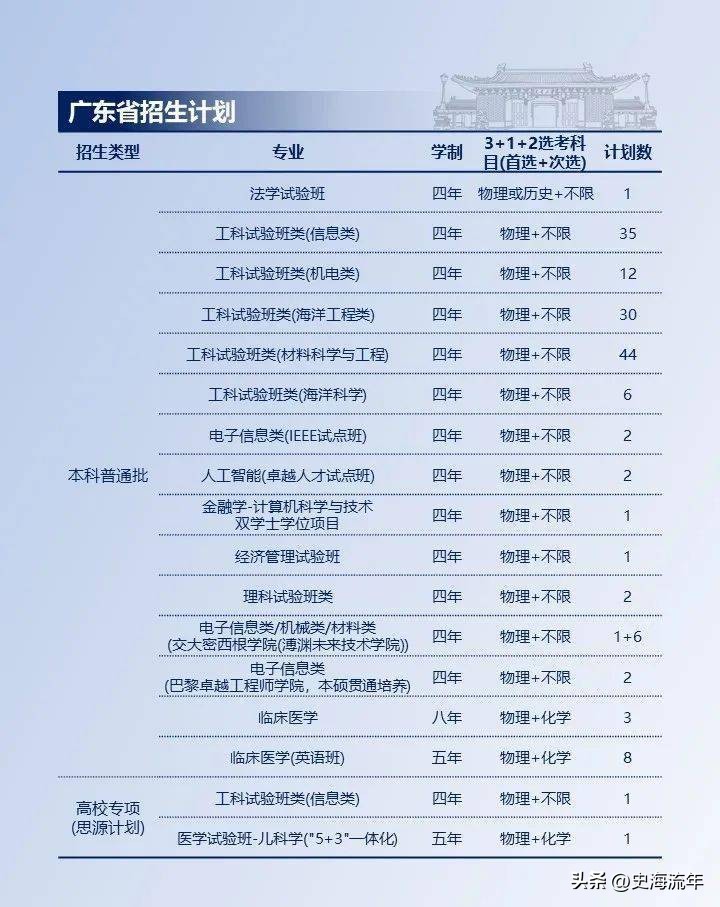 上海交大2023各省招生计划,上海交大2024招生简章