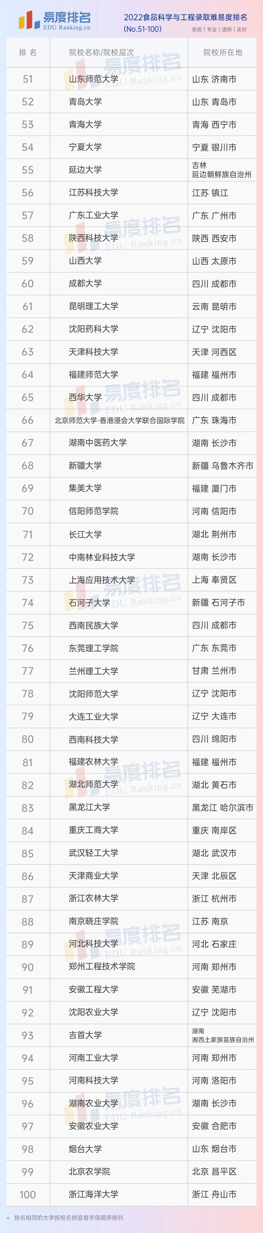2022年食品科学与工程院校排名,食品科学与工程在全国排名