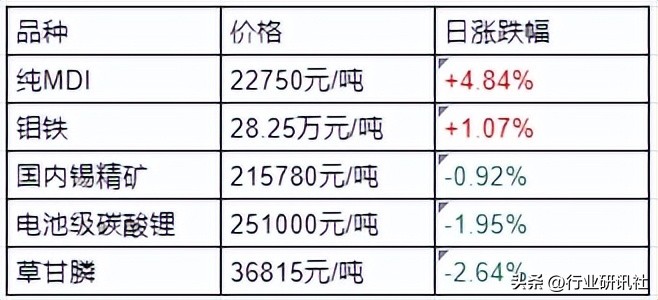 价格暴涨创历史新高,价格已飙升至10年来的最高水平