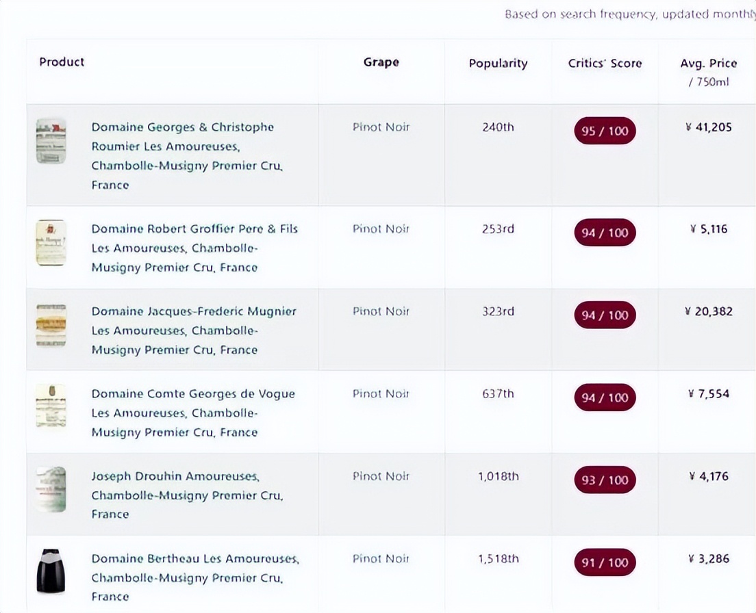 勃艮第最贵大区,勃艮第最贵的葡萄酒