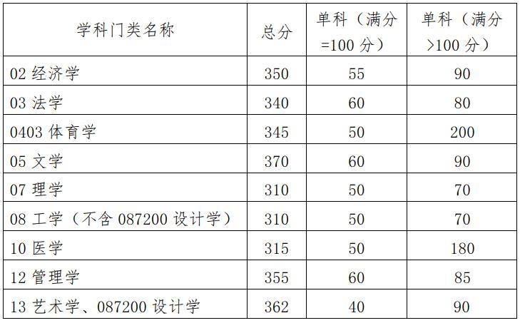 2024自主划线学校考研复试线,34所考研自主划线学校分数线2024