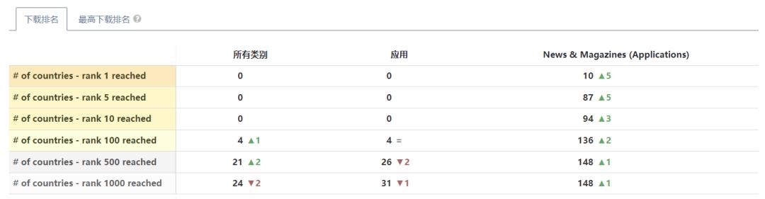 美国非游收入首次超过游戏的当下，到底是哪些App在赚钱？
