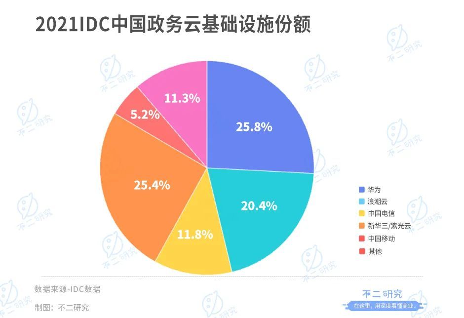 云计算的角斗场，内卷厮杀