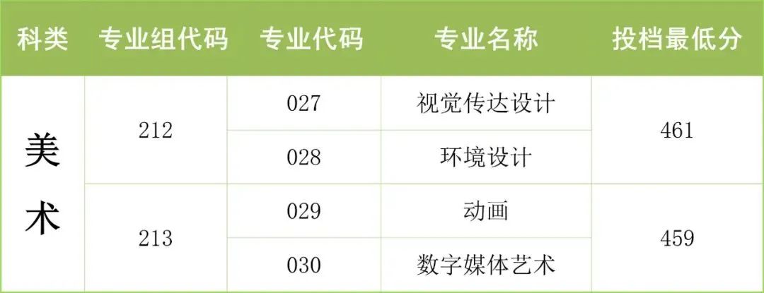 广东春招255分能上什么专科学校,广东春考250多分能上什么专科学校