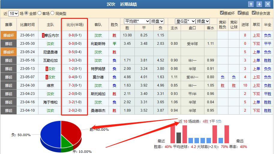 6.4每日竞彩推荐：挪超罗森博格VS汉坎教你一招破解欧赔指数迷局