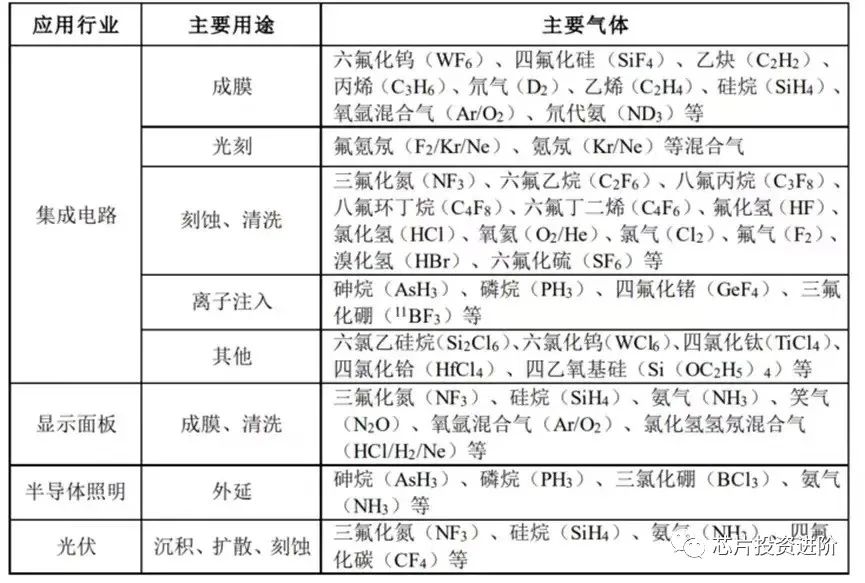 电子特气,半导体材料特种气体