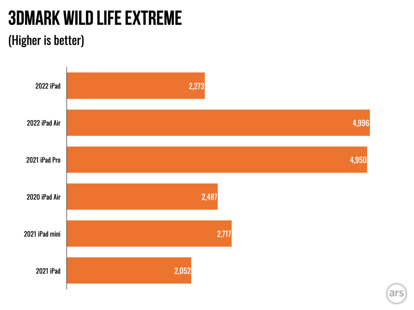 2022iPad评测：最好的——除了所有其他的
