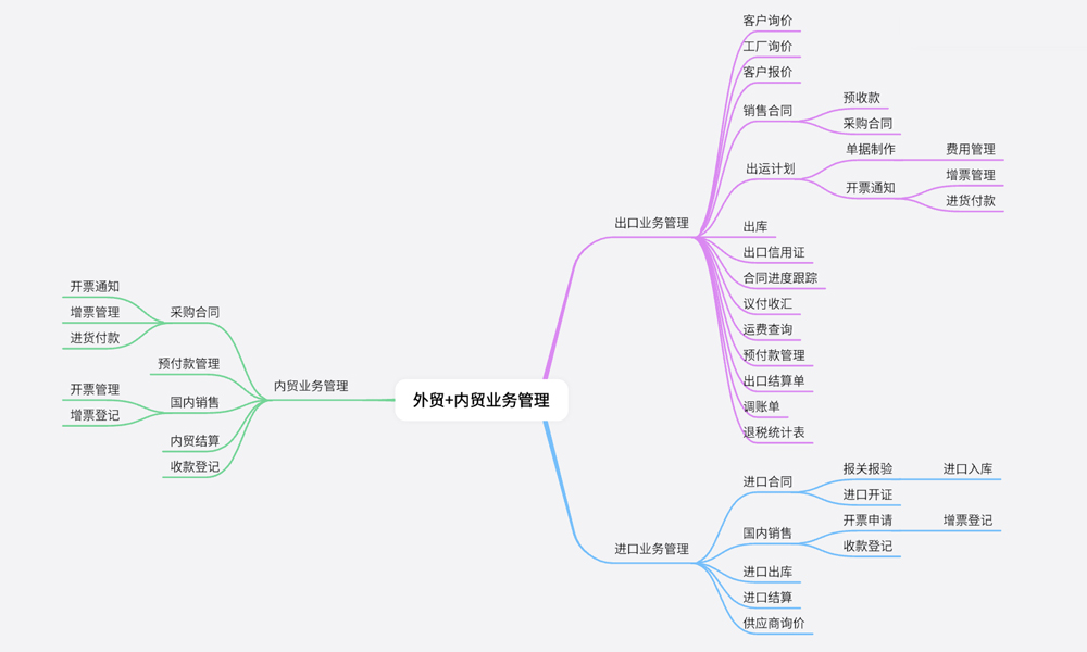 外贸企业有外销和内销账务处理,外贸企业既有外销又有内销