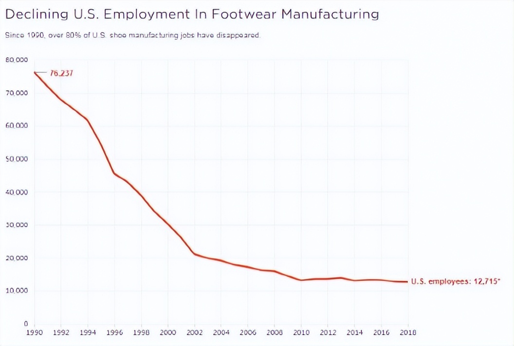 一万家美国鞋厂，也追不上一个莆田港