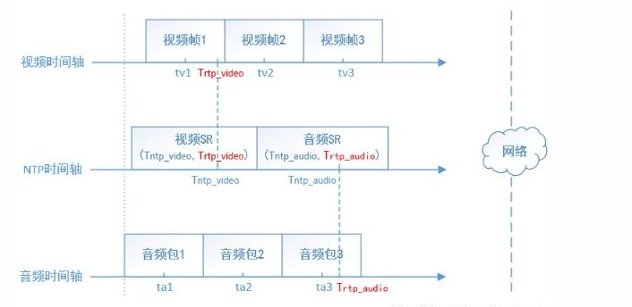 WebRTC音视频同步详解
