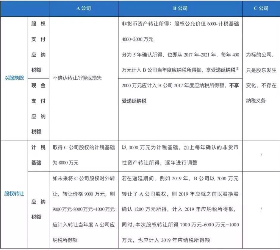 以股换股并购案例,以股换股交什么税
