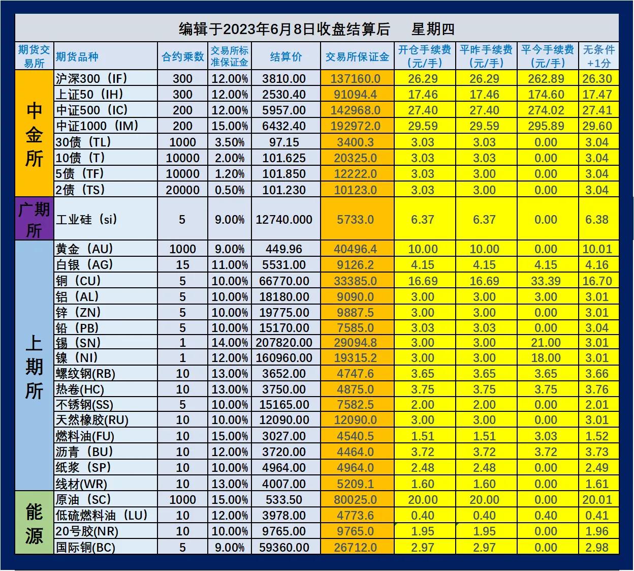 6月13日夜盘期货,2023期货手续费及保证金一览表