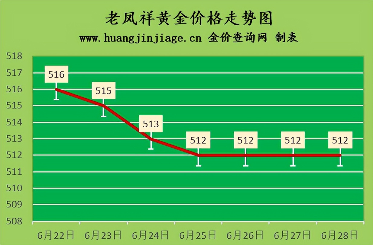 今日金价黄金回收每日价格播报,今日黄金回收金价走势图最新