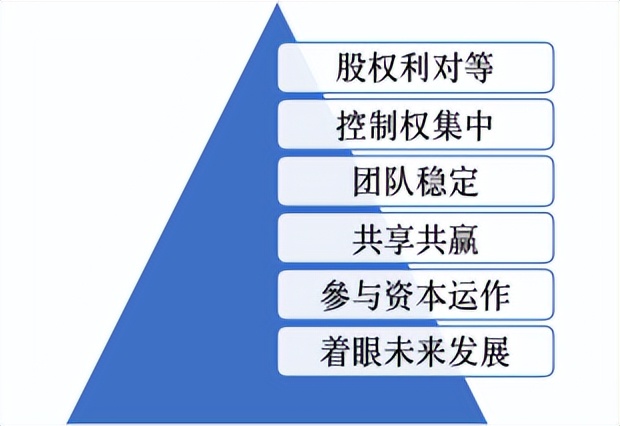 Tim专栏｜股权设计的六个关键因素