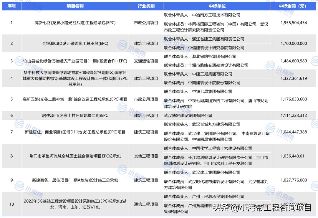 湖北省政府投资项目公示,2022年湖北省政府投资项目