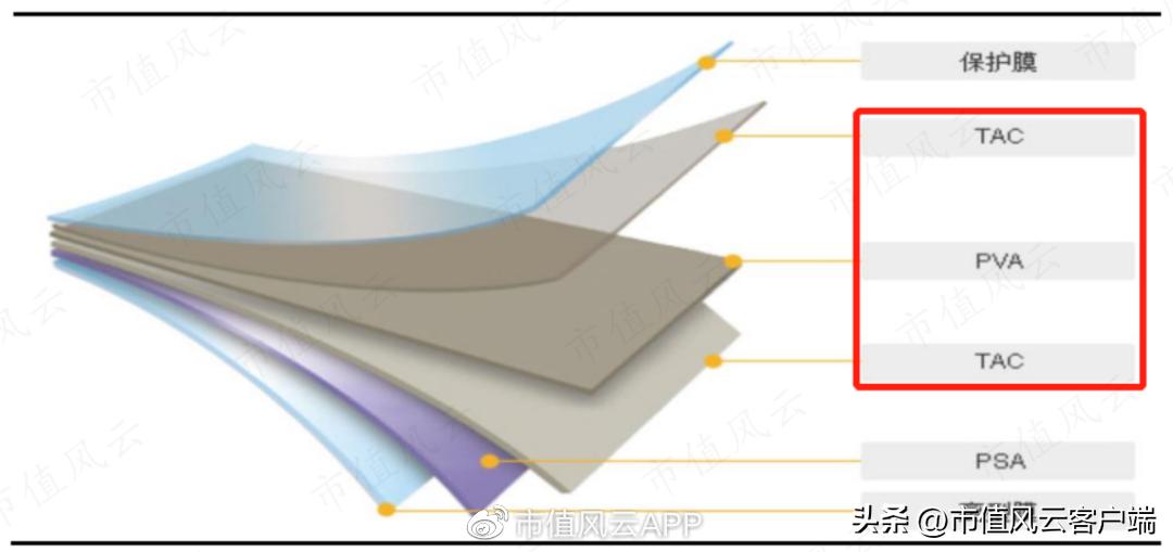 没钱也要扩产能！账上现金仅7亿，三利谱再抛百亿偏光片投资计划