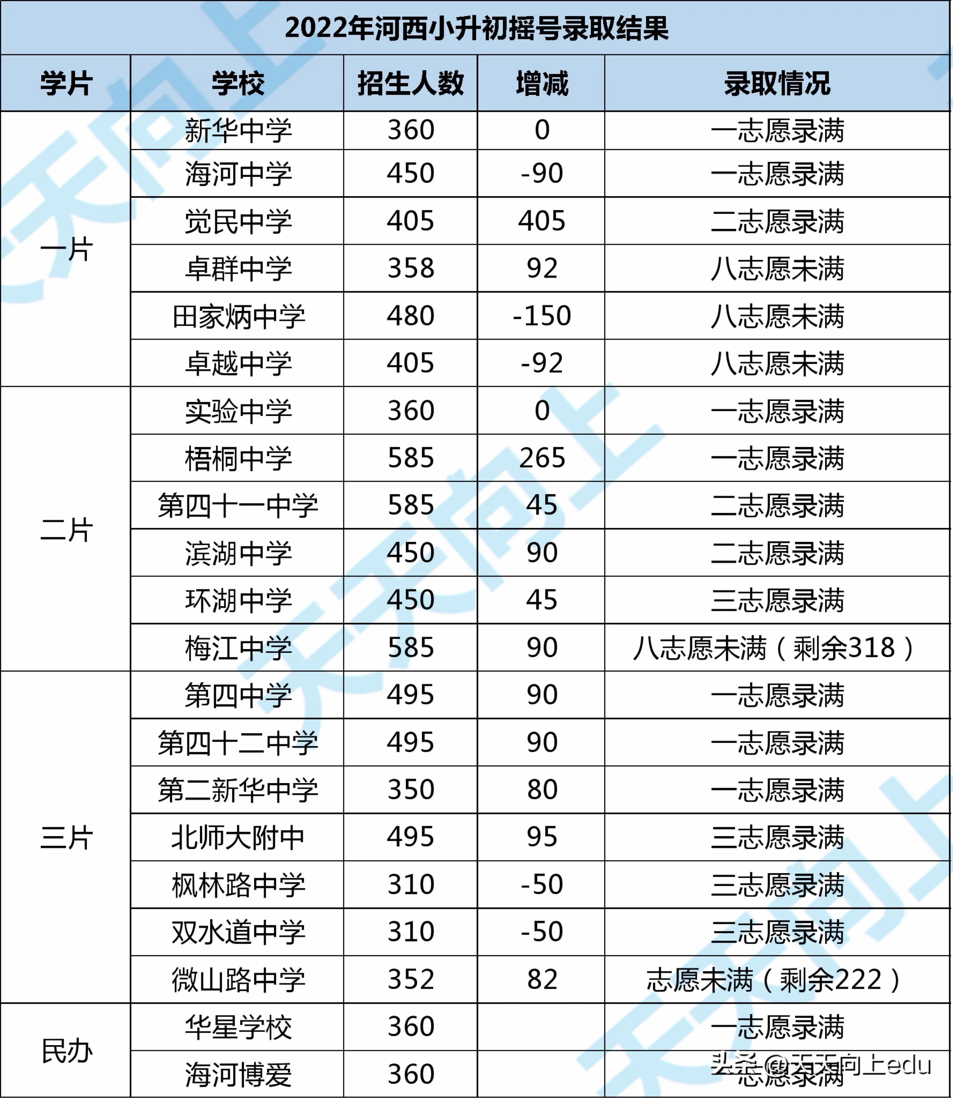 河西区上学名额,河西上学需要什么手续一年级