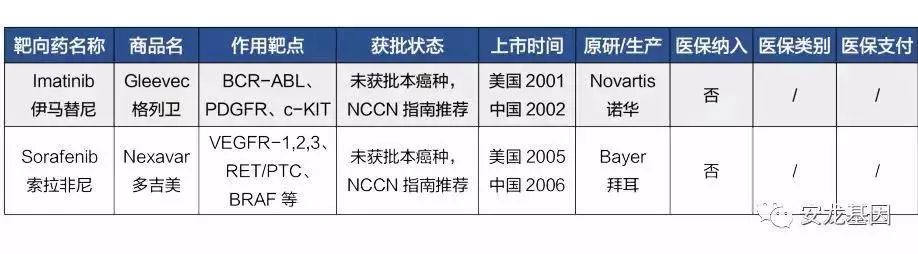 肿瘤靶向药物基因检测费用多少,肿瘤靶向药和化疗的区别