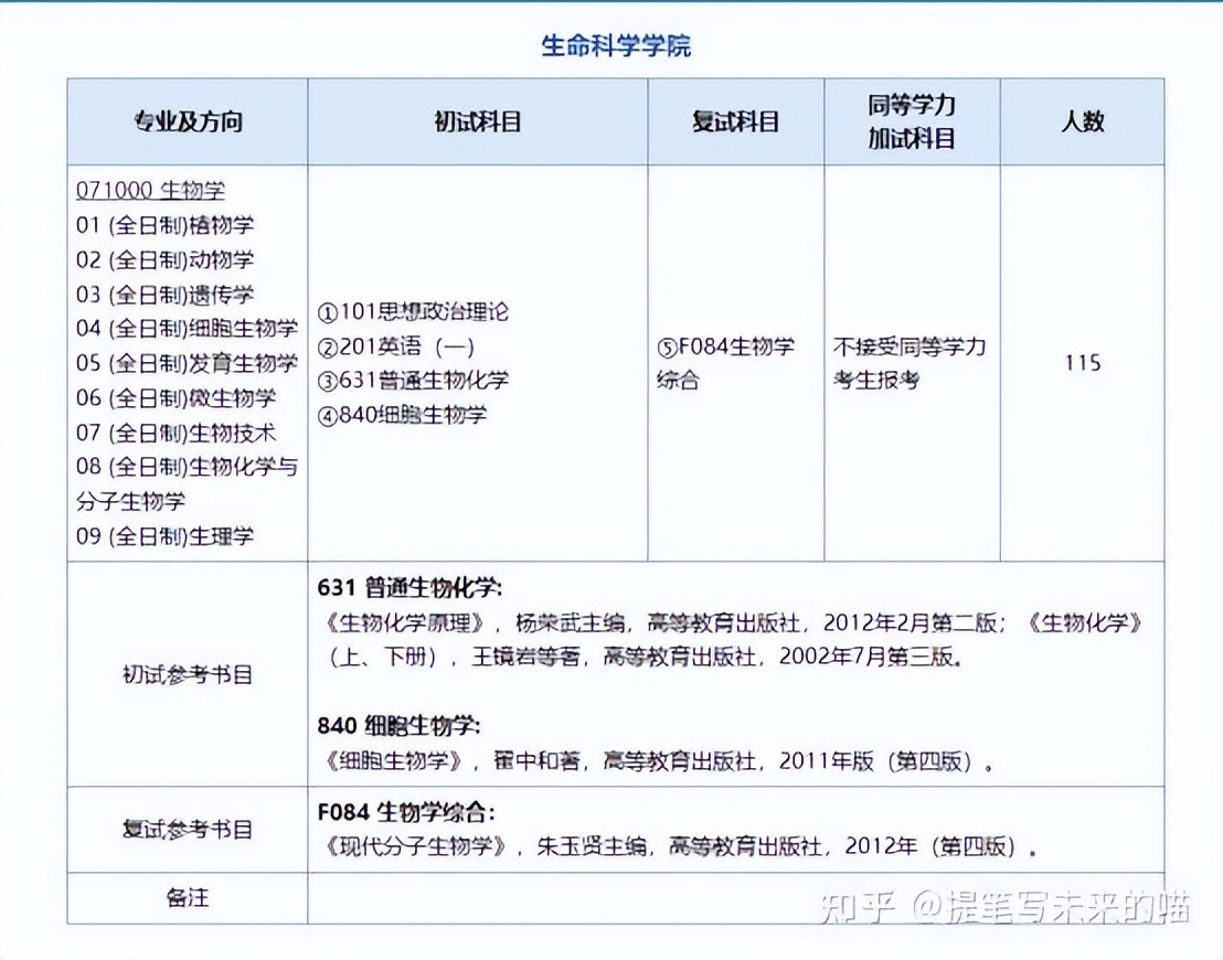 南京师范大学生物学考研竞争大吗,北京师范大学生物学考研难度