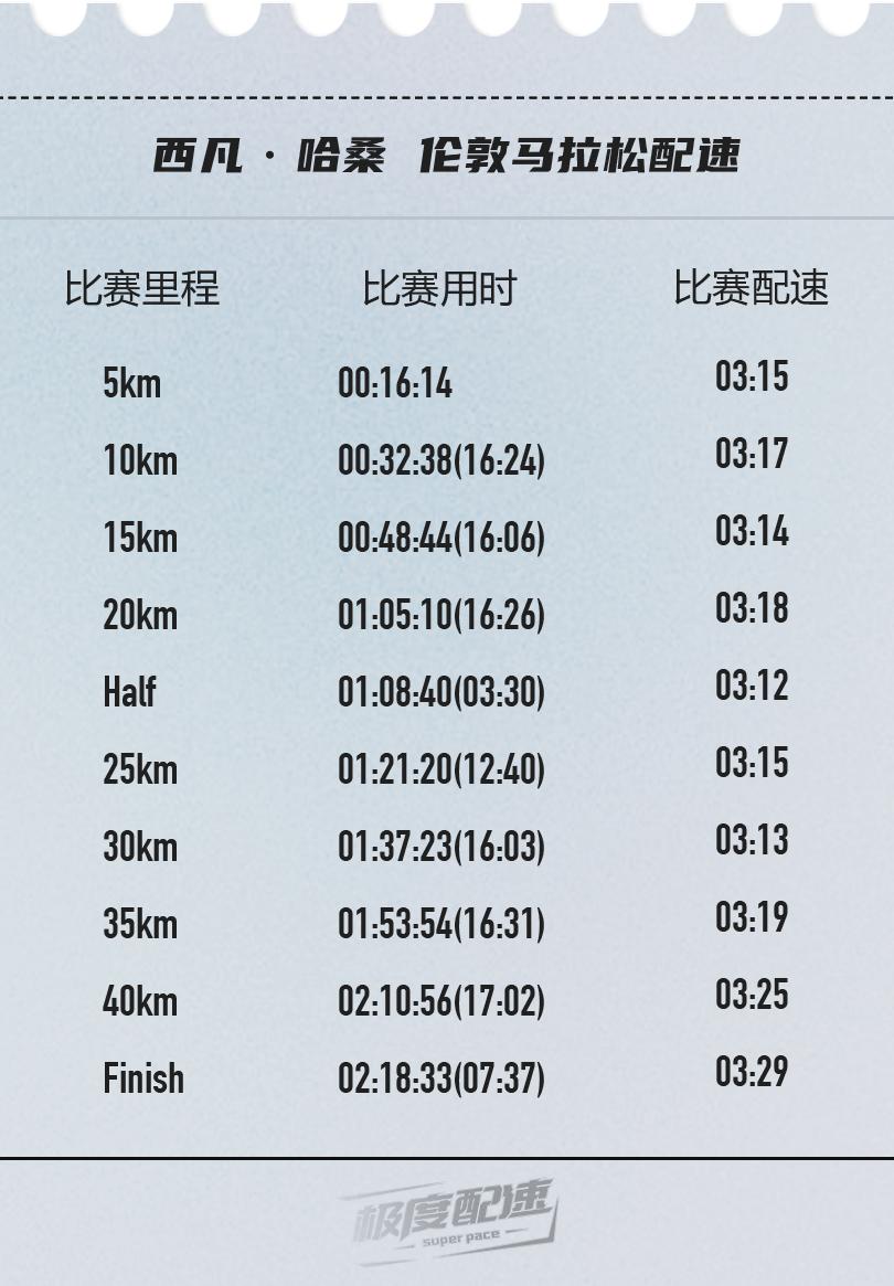 西凡哈桑夺冠,西凡哈桑伦敦马拉松冲刺照片