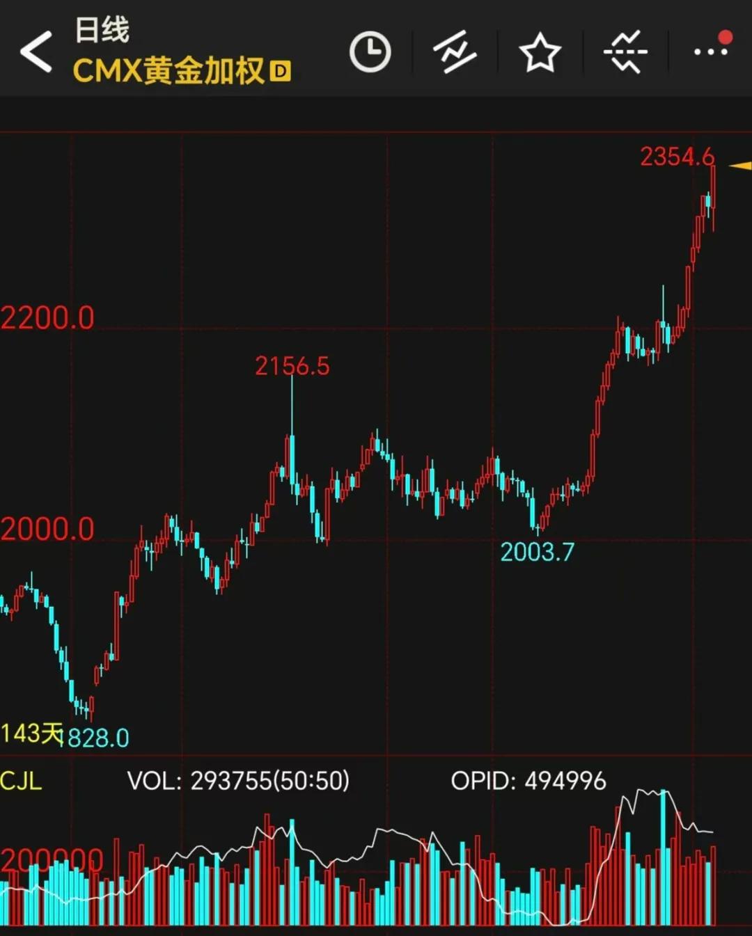 外盘期货大涨内盘是否跟涨,外盘黄金走势行情与什么有关