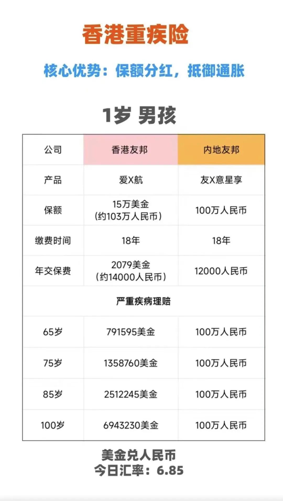 香港重疾险和内地保险哪个便宜,香港内地重疾险对比图
