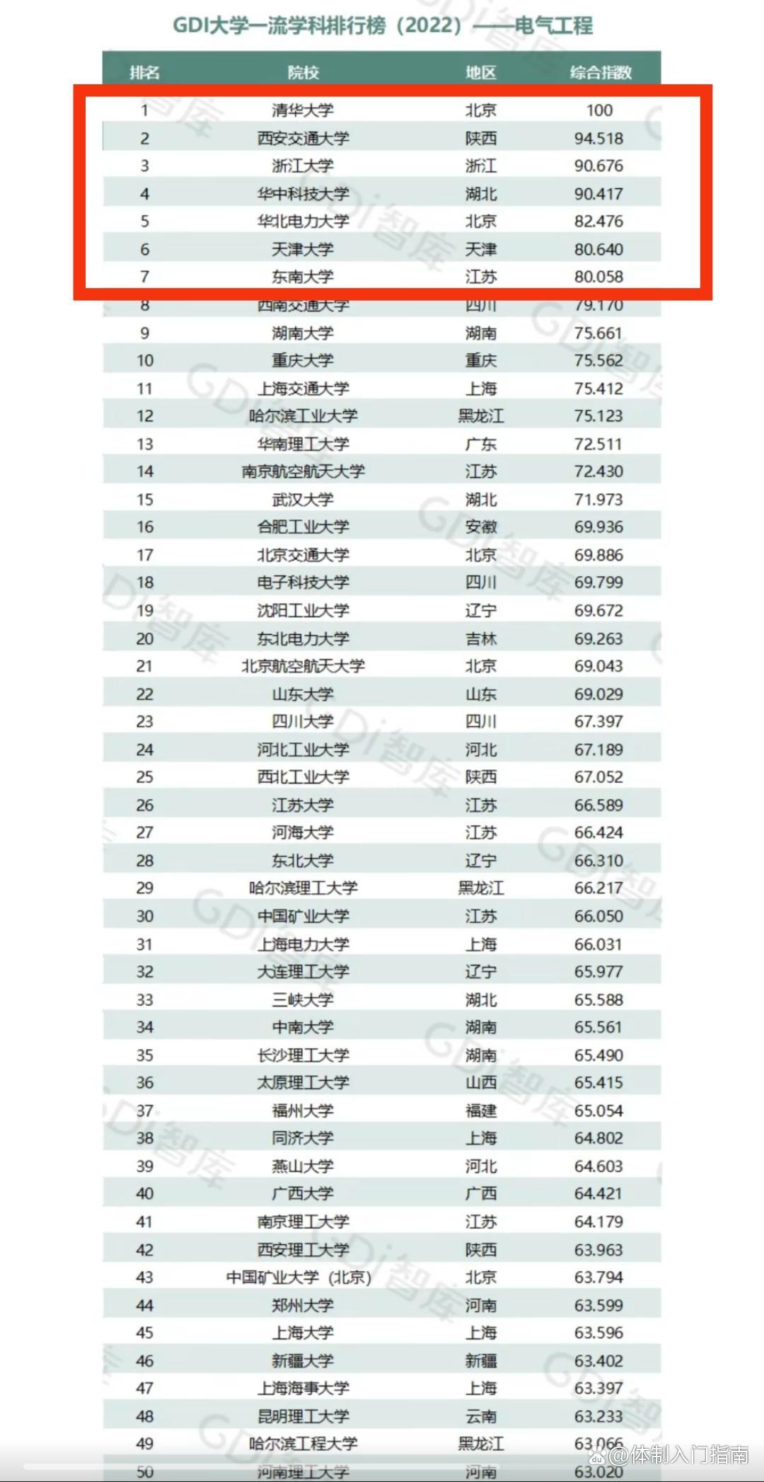 工科电气工程排名,电气专业进入国家电网最好的职位