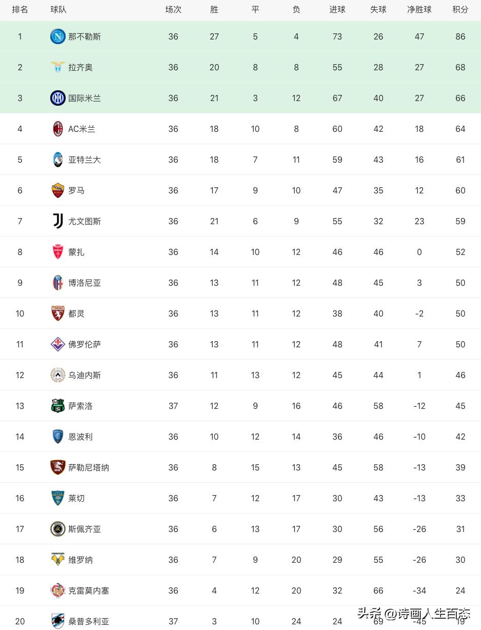 意甲积分榜最新排名那不勒斯,意甲2020-2021积分榜排名