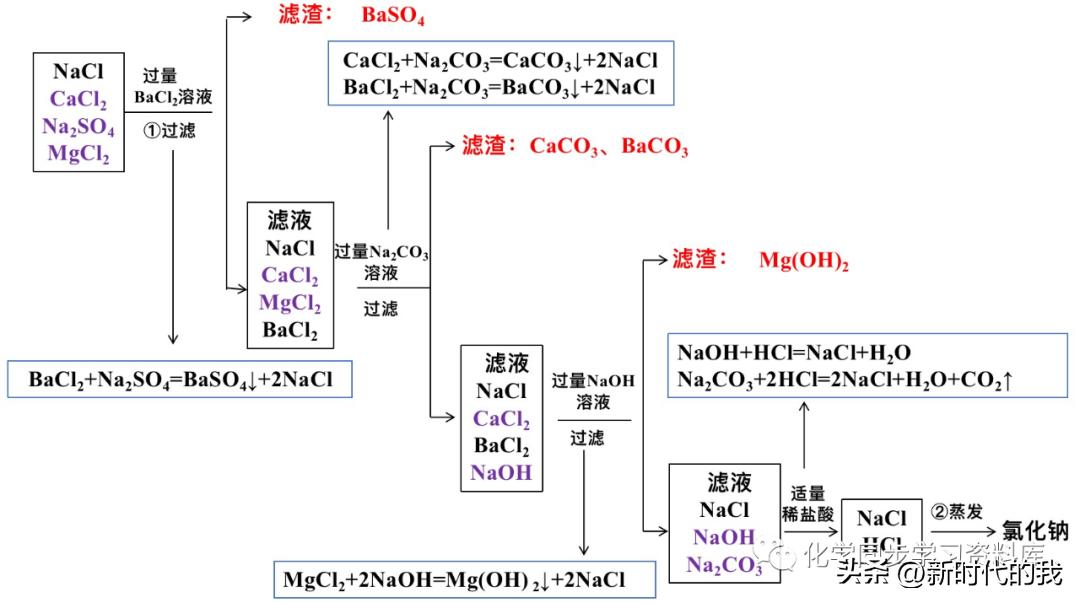 九年级化学第十一单元知识点总结,化学第十一单元盐化肥知识点总结