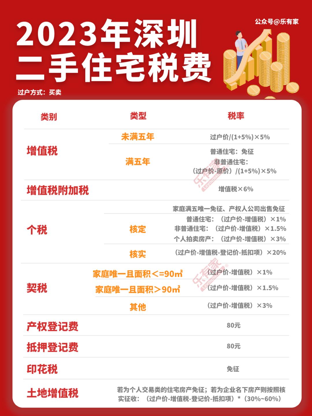 深圳满五不唯一的税费怎么算,深圳房产限购限贷政策