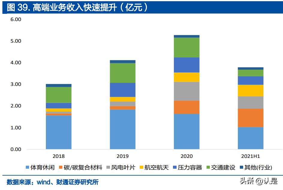 中复神鹰碳纤维属于高端吗,中复神鹰碳纤维改造