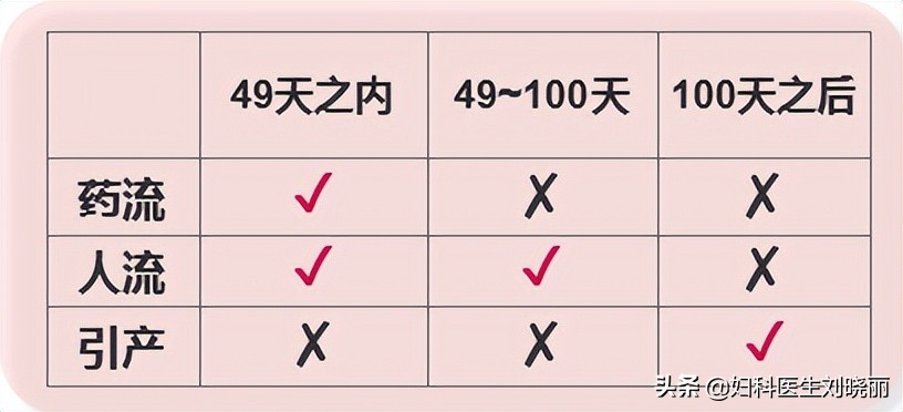 意外流产还需要药流嘛,明天和意外哪个会来